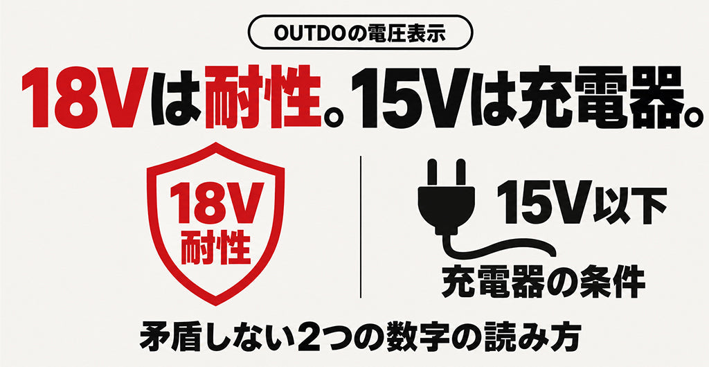 OUTDOの最大18V耐性と充電器15V以下は矛盾しないことを、盾とプラグのアイコンで示した記事の見出し画像