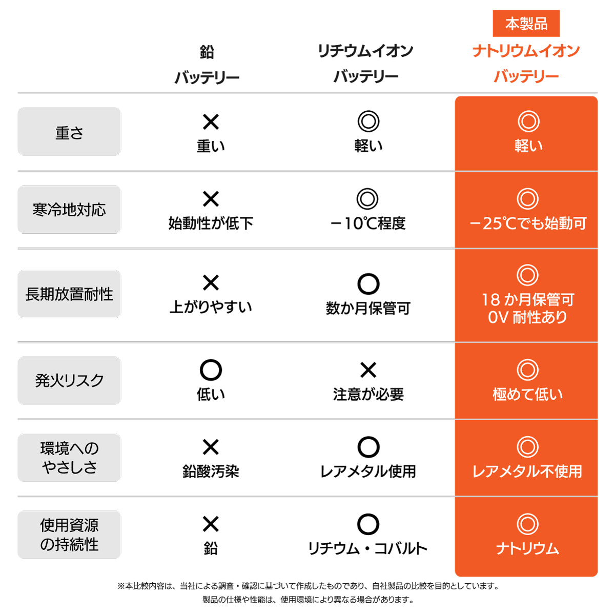 バイク用ナトリウムイオンバッテリーの特性比較表、重さ、寒冷地対応、寿命、発火リスクなどを示しています。