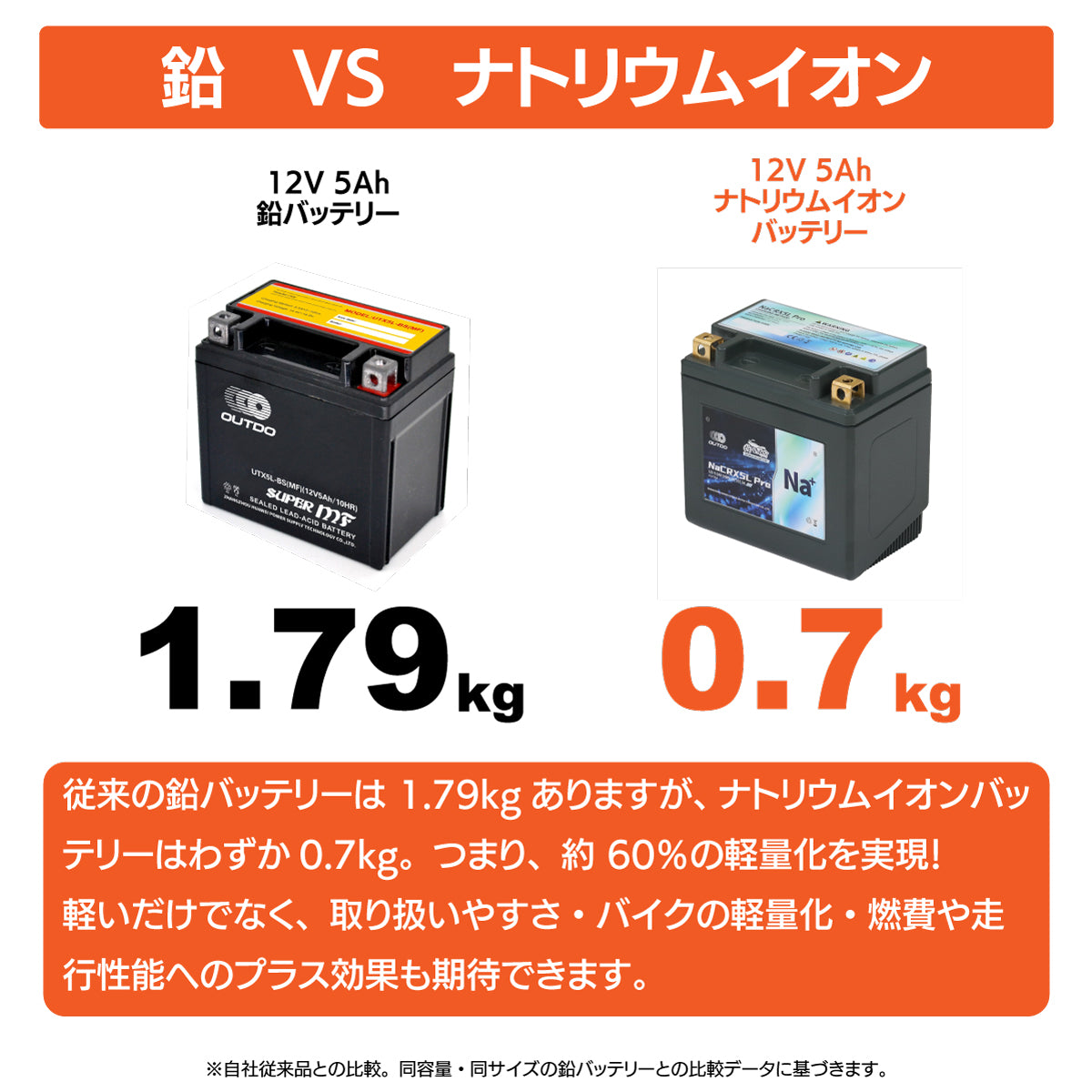 バイク用ナトリウムイオンバッテリーの比較：鉛バッテリーとナトリウムイオンバッテリーの重量の違い