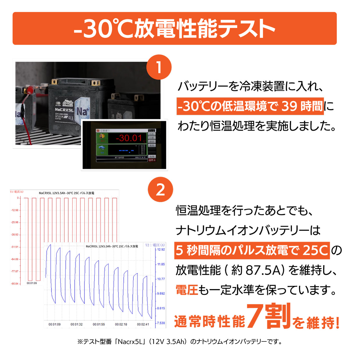 ナトリウムイオンバッテリーのマイナス30℃放電性能テスト結果。冷凍装置にてマイナス30℃で39時間処理した後でも、5秒間隔のパルス放電で25C（約87.5A）の放電性能を維持。放電グラフにより電圧が一定水準を保っていることを示し、極寒環境下でも通常時の7割の性能を維持することを実証しています。