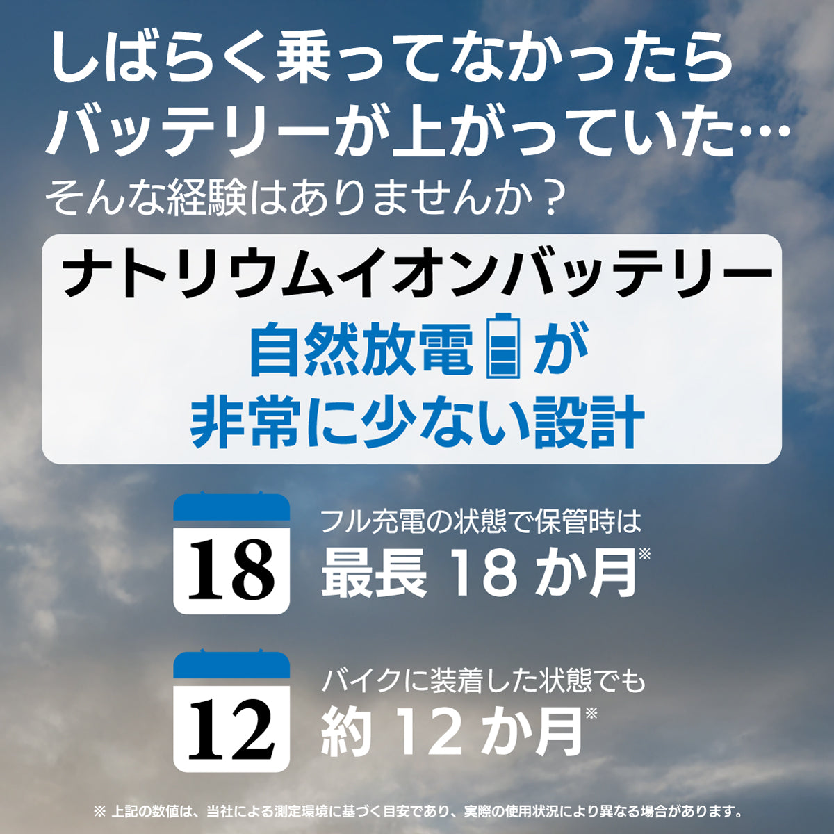 「しばらく乗っていなかったらバッテリーが上がっていた」という悩みを解決する、自然放電が非常に少ないバイク用ナトリウムイオンバッテリー。フル充電保管時は最長18か月、バイクに装着した状態でも約12か月の長期放置が可能であることを示す性能解説。