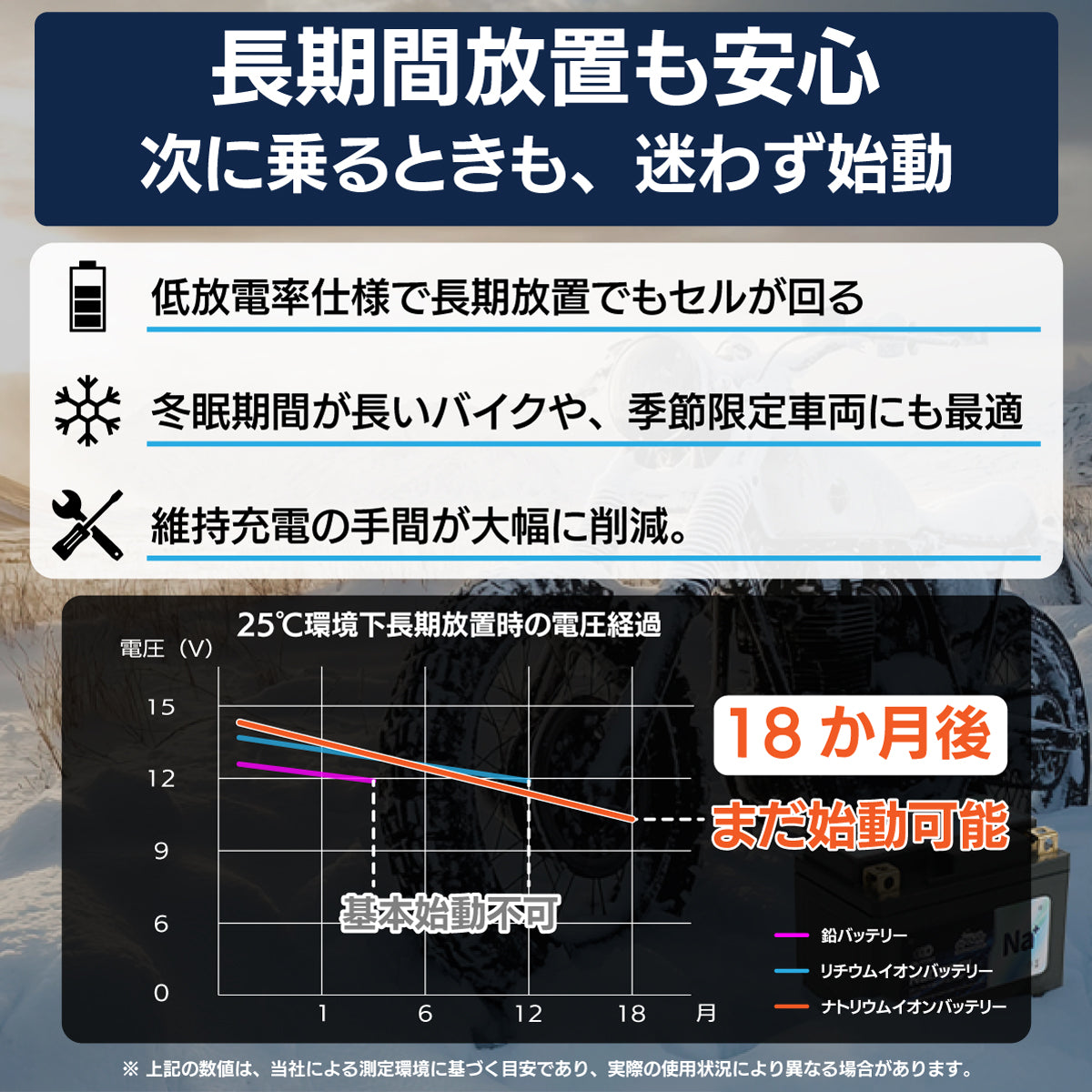 長期間放置時の電圧経過比較グラフ。25℃環境下で鉛バッテリー、リチウムイオンバッテリーと比較し、他素材が数ヶ月で始動不可になる中、ナトリウムイオンバッテリーは18か月後でもエンジン始動可能であることを実証。長期保管や冬眠期間が長いバイクに最適。