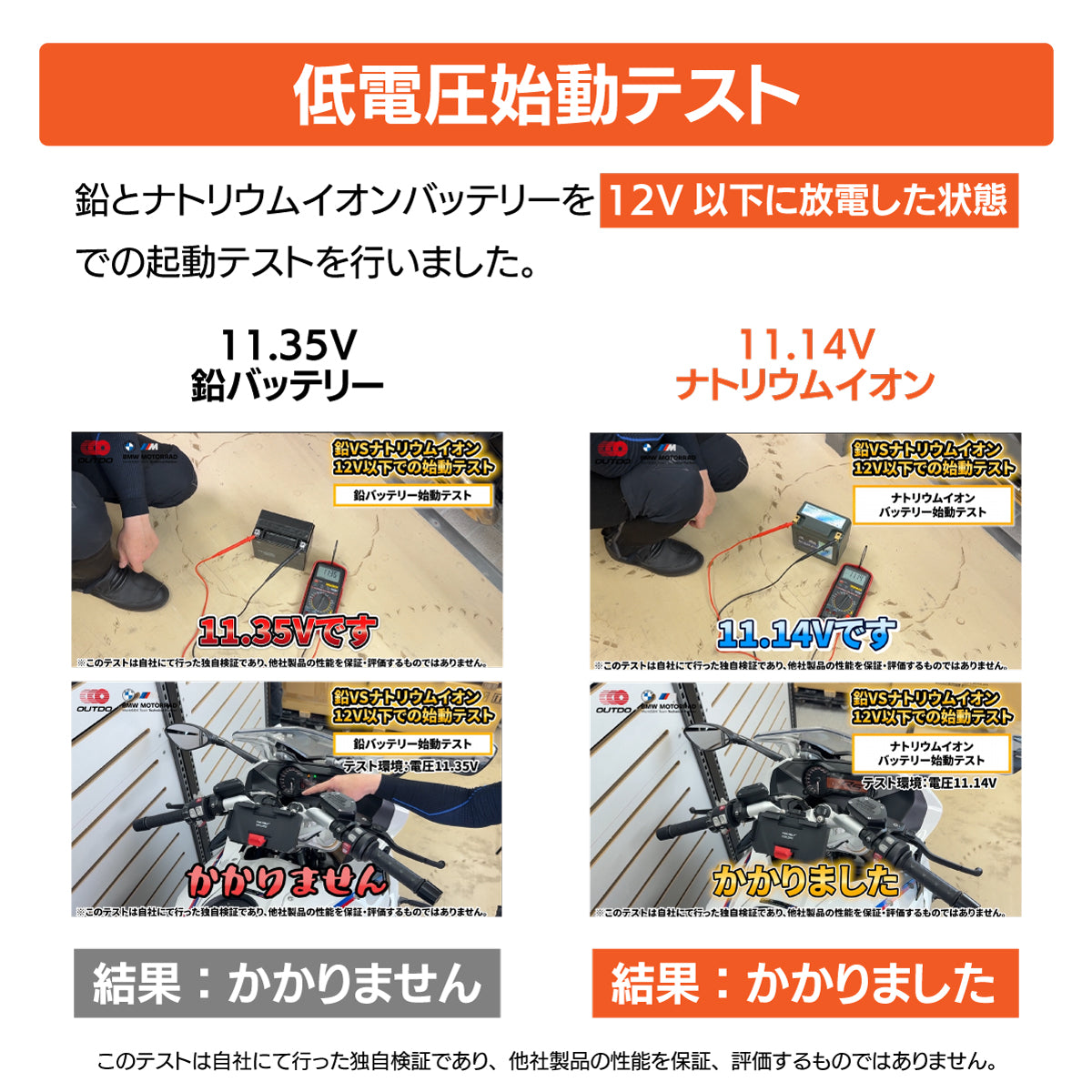 鉛バッテリーとナトリウムイオンバッテリーの低電圧始動テスト比較。12V以下に放電した状態で検証し、11.35Vの鉛バッテリーはエンジン始動不可だったのに対し、さらに低い11.14Vのナトリウムイオンバッテリーはエンジン始動に成功。電圧低下時の粘り強さを実証。