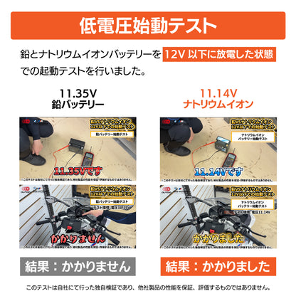 鉛バッテリーとナトリウムイオンバッテリーの低電圧始動テスト比較。12V以下に放電した状態で検証し、11.35Vの鉛バッテリーはエンジン始動不可だったのに対し、さらに低い11.14Vのナトリウムイオンバッテリーはエンジン始動に成功。電圧低下時の粘り強さを実証。
