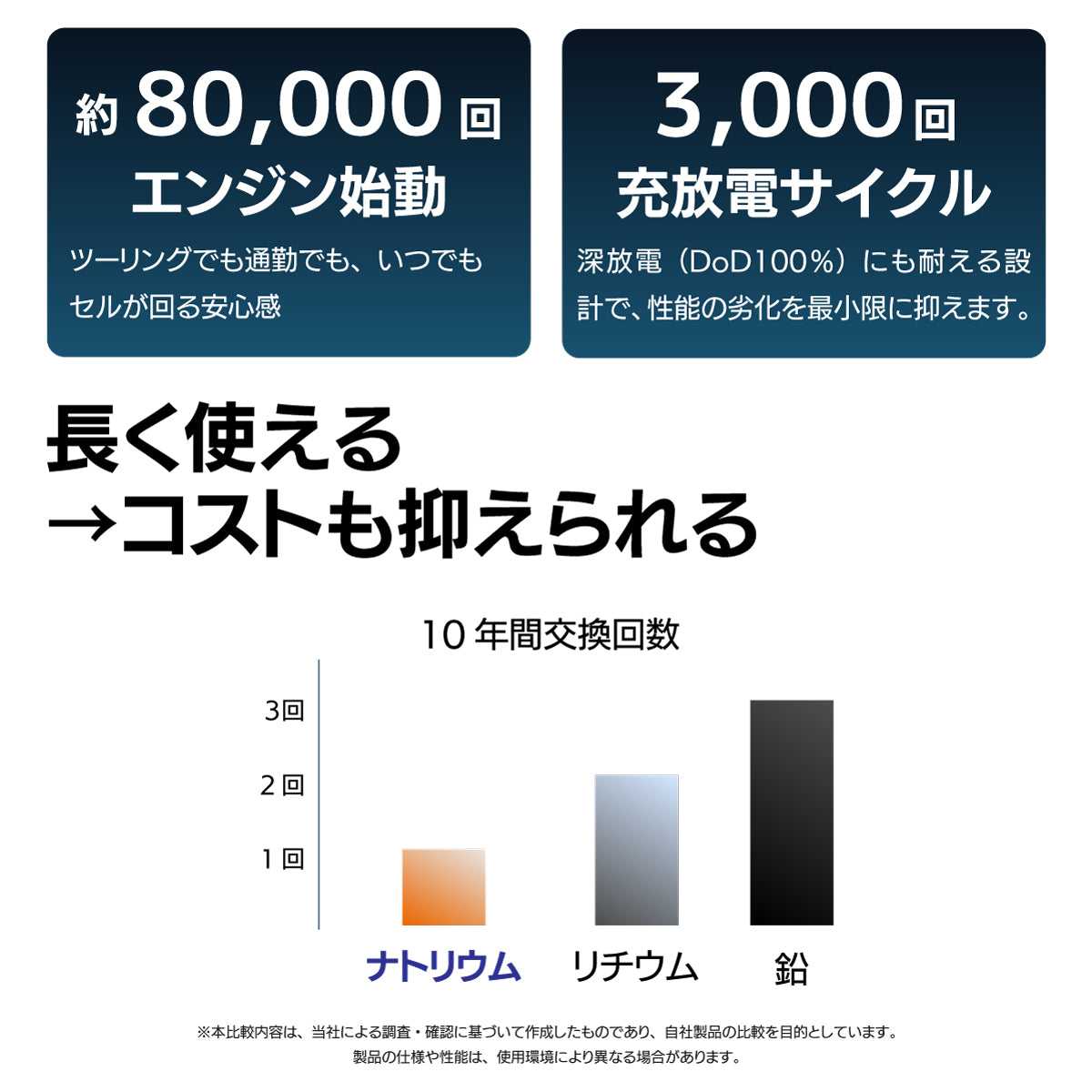 約80,000回のエンジン始動と3,000回の充放電サイクルを誇る長寿命設計。10年間のバッテリー交換回数を比較したグラフでは、鉛やリチウムイオンと比較してナトリウムイオンバッテリーが最も交換頻度が低く、長く使えてトータルコストも抑えられることを実証。