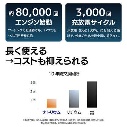 約80,000回のエンジン始動と3,000回の充放電サイクルを誇る長寿命設計。10年間のバッテリー交換回数を比較したグラフでは、鉛やリチウムイオンと比較してナトリウムイオンバッテリーが最も交換頻度が低く、長く使えてトータルコストも抑えられることを実証。