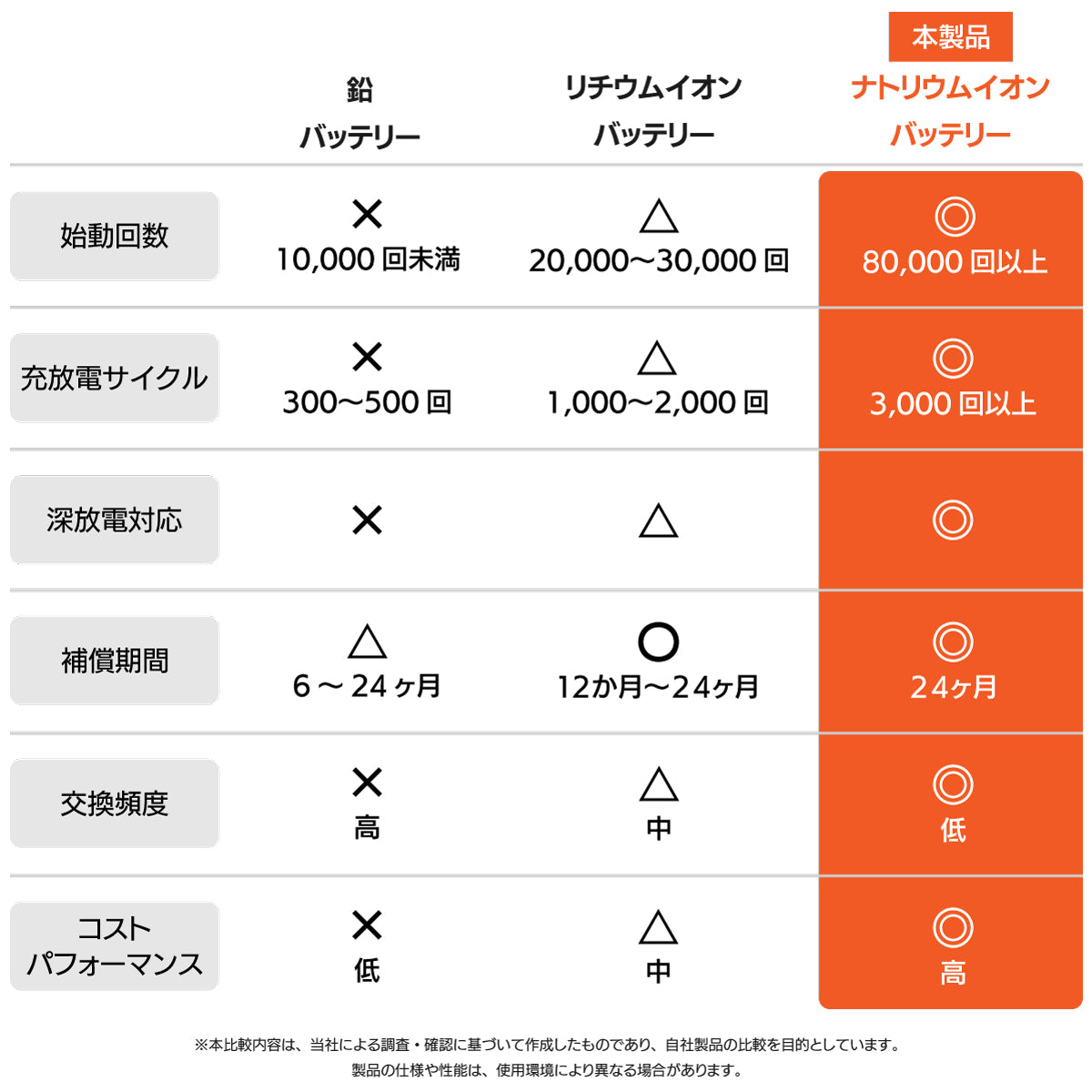鉛、リチウム、ナトリウムイオンバッテリーの性能比較表。始動回数80,000回以上、充放電サイクル3,000回以上と、他素材と比較して圧倒的な耐久性を証明。深放電対応、交換頻度の低さ、コストパフォーマンスの高さなど全6項目でナトリウムイオンが最高評価であることを示す一覧表。