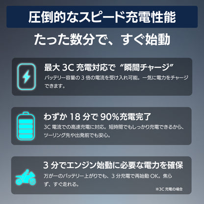 圧倒的なスピード充電性能を誇るバイク用ナトリウムイオンバッテリー。最大3Cの急速充電に対応し、わずか18分で90%まで充電完了。万が一のバッテリー上がりでも、たった3分の充電でエンジン始動に必要な電力を確保できる「瞬間チャージ」性能を解説。