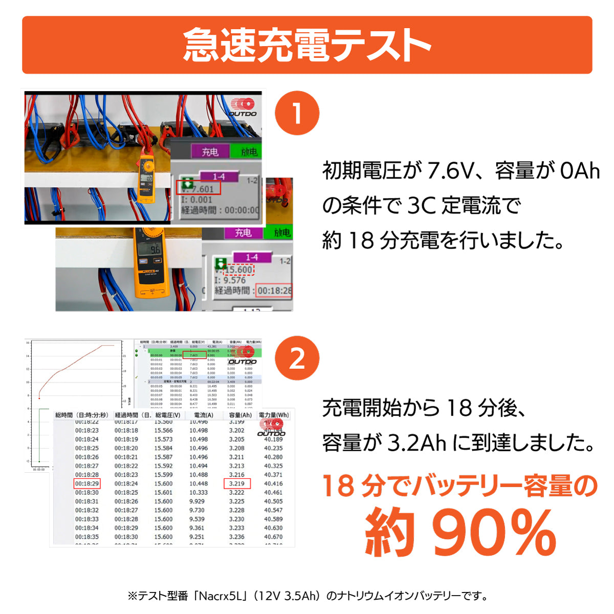 ナトリウムイオンバッテリー（型番NaCRX5L）の急速充電テスト結果。初期電圧7.6V・容量0Ahの状態から3C定電流で充電を行い、わずか18分後に容量3.2Ahに到達。たった18分でバッテリー容量の約90%まで充電できることを証明した検証データ。