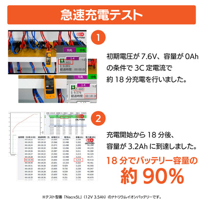ナトリウムイオンバッテリー（型番NaCRX5L）の急速充電テスト結果。初期電圧7.6V・容量0Ahの状態から3C定電流で充電を行い、わずか18分後に容量3.2Ahに到達。たった18分でバッテリー容量の約90%まで充電できることを証明した検証データ。